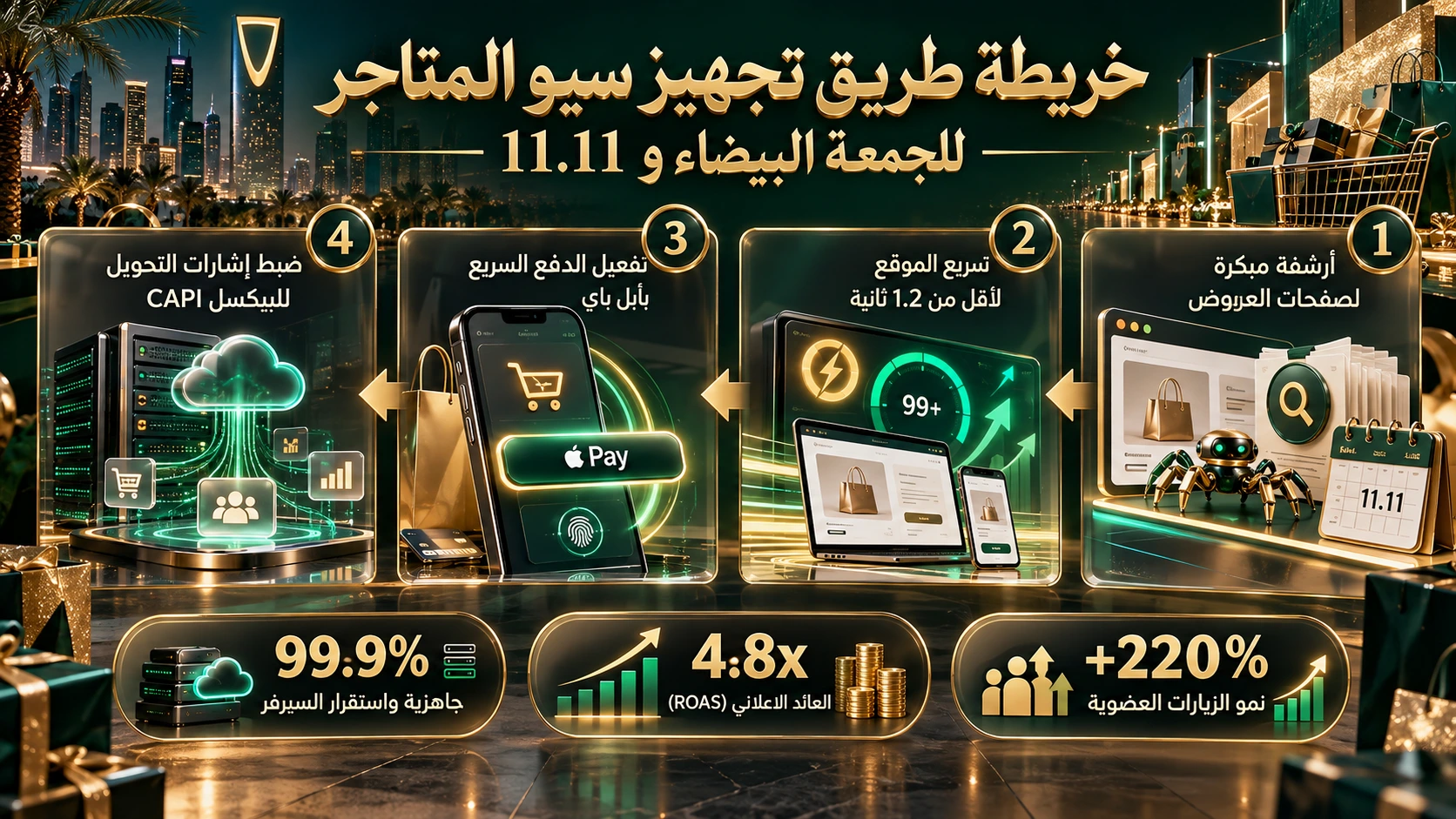 مخطط إنفوجرافيك لخريطة طريق تجهيز سيو المتاجر لموسم الجمعة البيضاء و 11.11 بالسعودية 2026