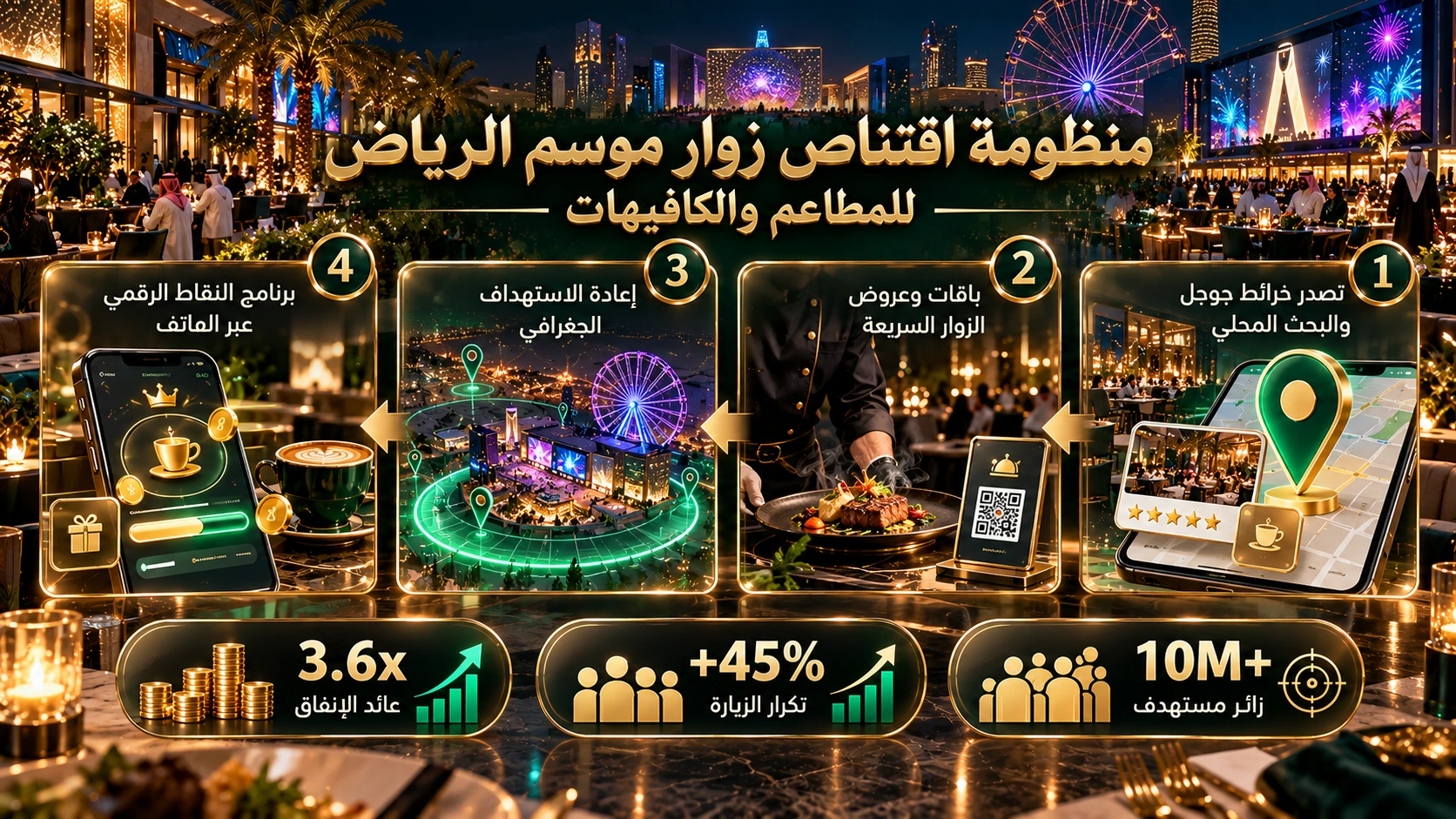 مخطط إنفوجرافيك لمنظومة اقتناص زوار موسم الرياض للمطاعم والكافيهات 2026